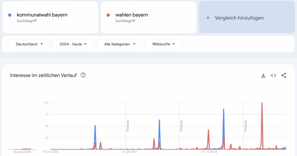 Google Trends zum Thema Kommunalwahl Bayern versus Wahlen Bayern von 2004 bis 2026. tendenz steigend.