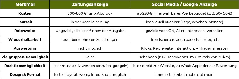 Tabelle mit einem Vergleich von Zeitungsannzeige versus Social-Media bzw. Google Werbeanzeige. Unterteilt in die Merkmale Kosten, Laufzeit, Reichweite, Wiederholbarkeit, Auswertung, Zielgruppenn-Genauigkeit, Reaktionsmöglichkeit, Design und Format.